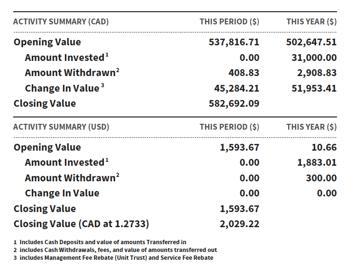 Activity Summary