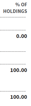Percent of holdings
