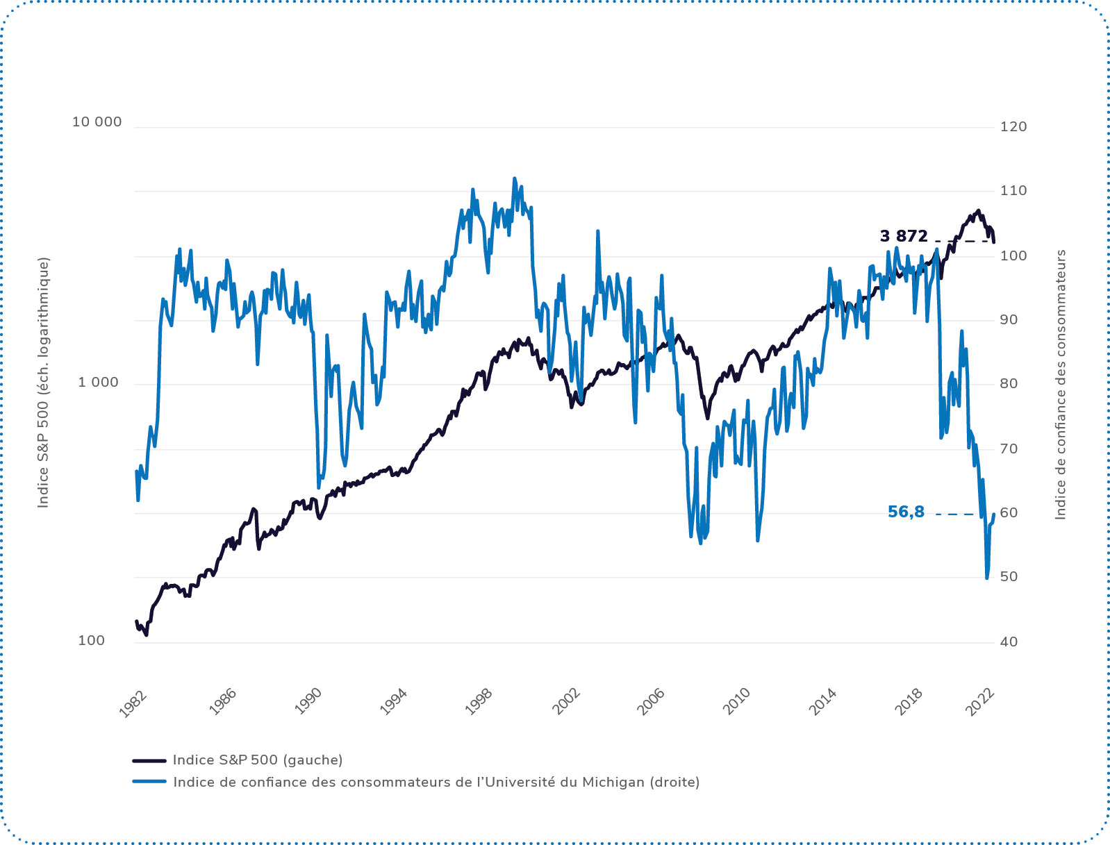 L’indice S&P 500 a légèrement augmenté en 2020, mais la confiance des consommateurs a baissé de plus de 40 % au cours de la même période.