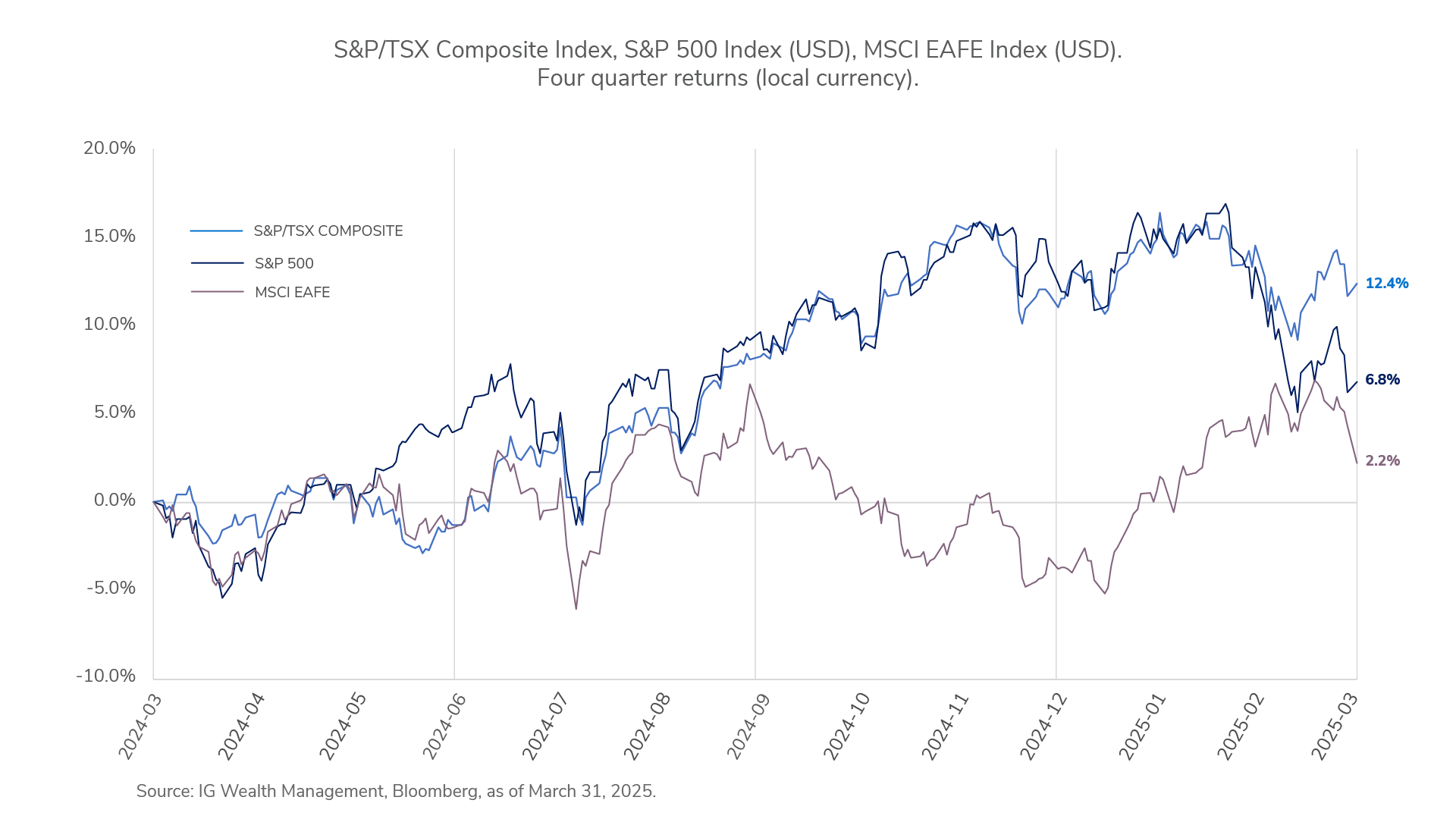 Compared to 12 months ago, the S&P/TSX Composite has now gained 12.4%; the S&P 500 6.88%; and the MSCI EAFE 2.2%.