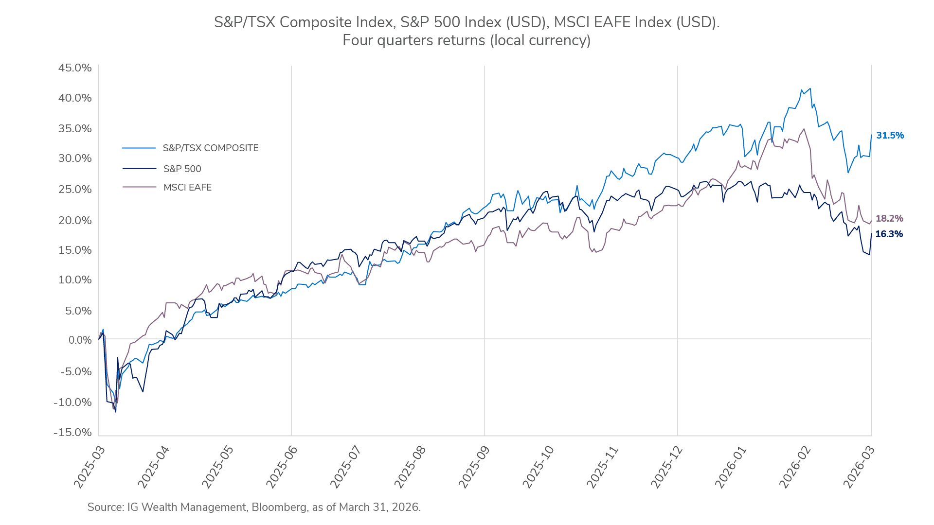 Market overview: oil shock drove turbulence, commodities dominated inflation fears