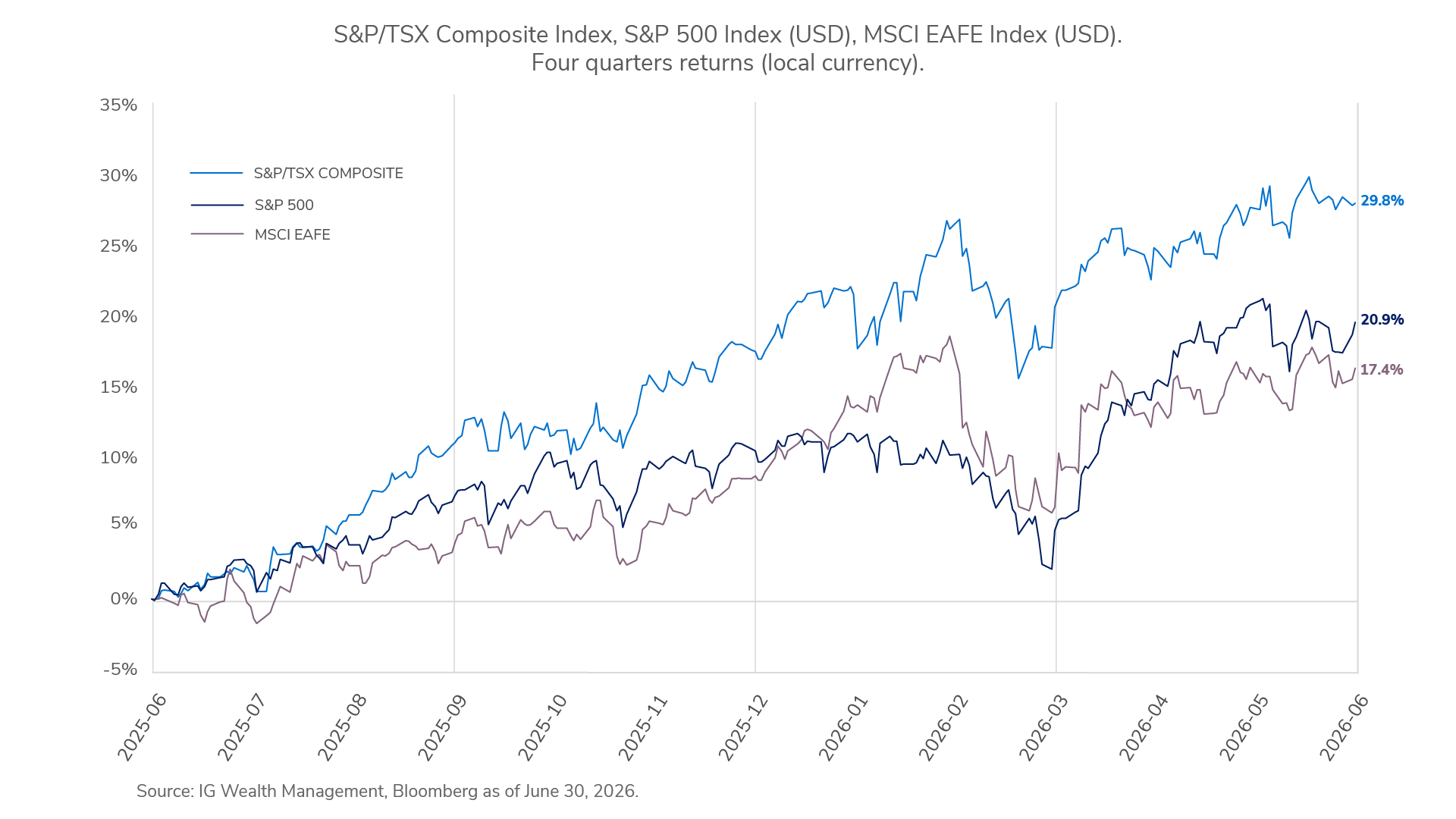 Market overview: earnings strength helped markets absorb uncertainty