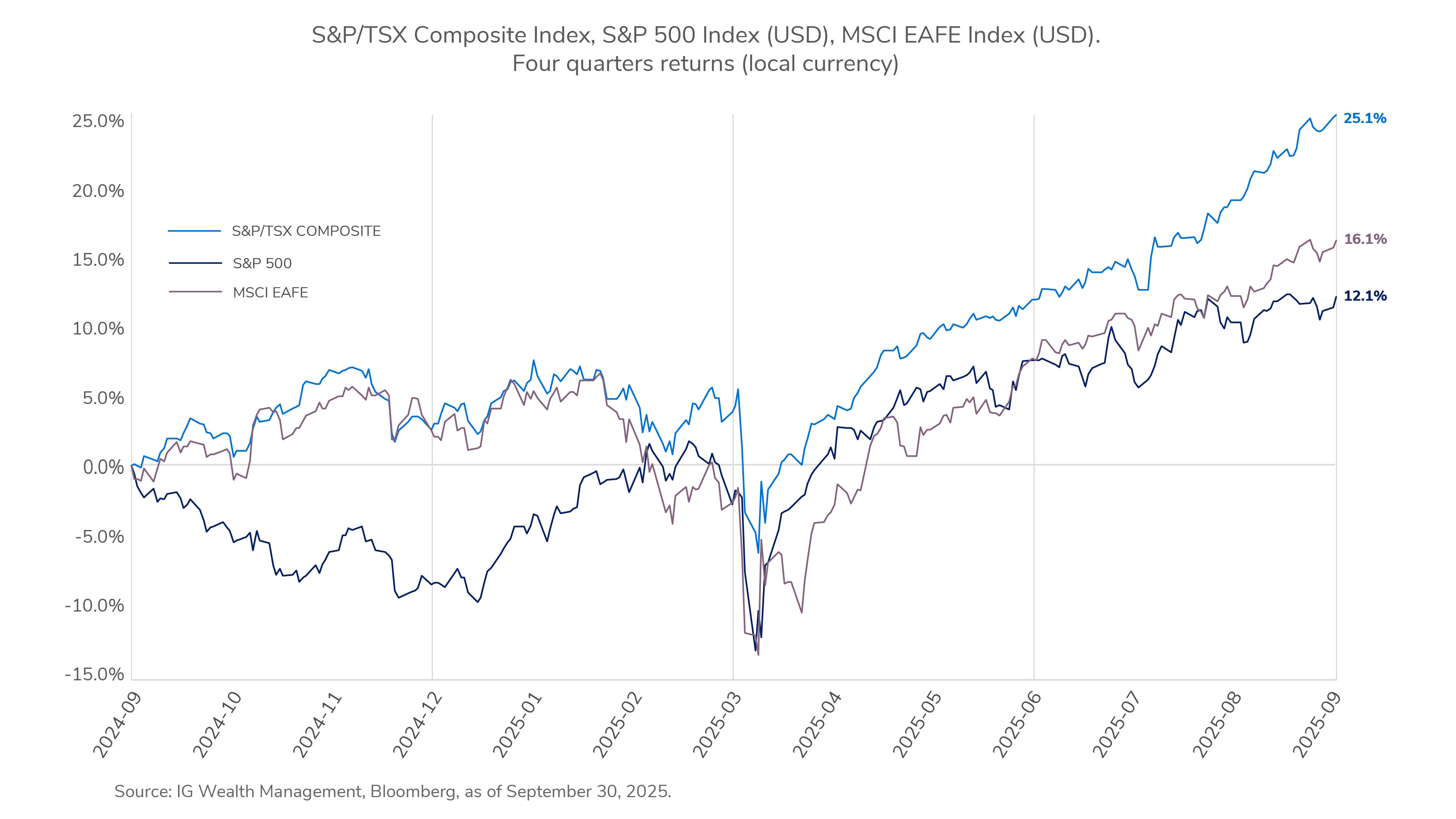 Market overview: signs of optimism emerge, despite the noise during "Liberation Day" fallout