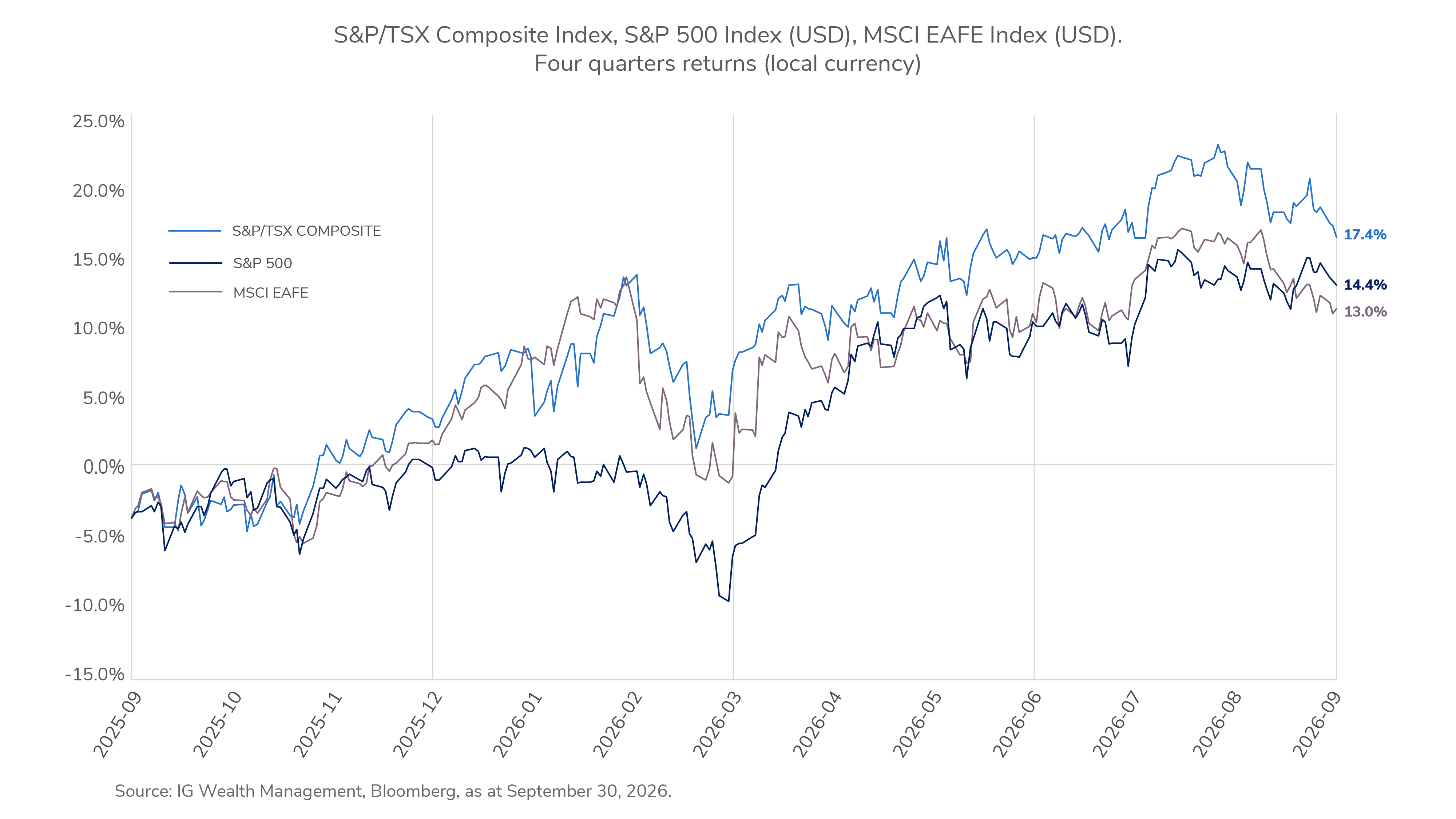 Market overview: earnings growth provided a powerful tailwind for equities
