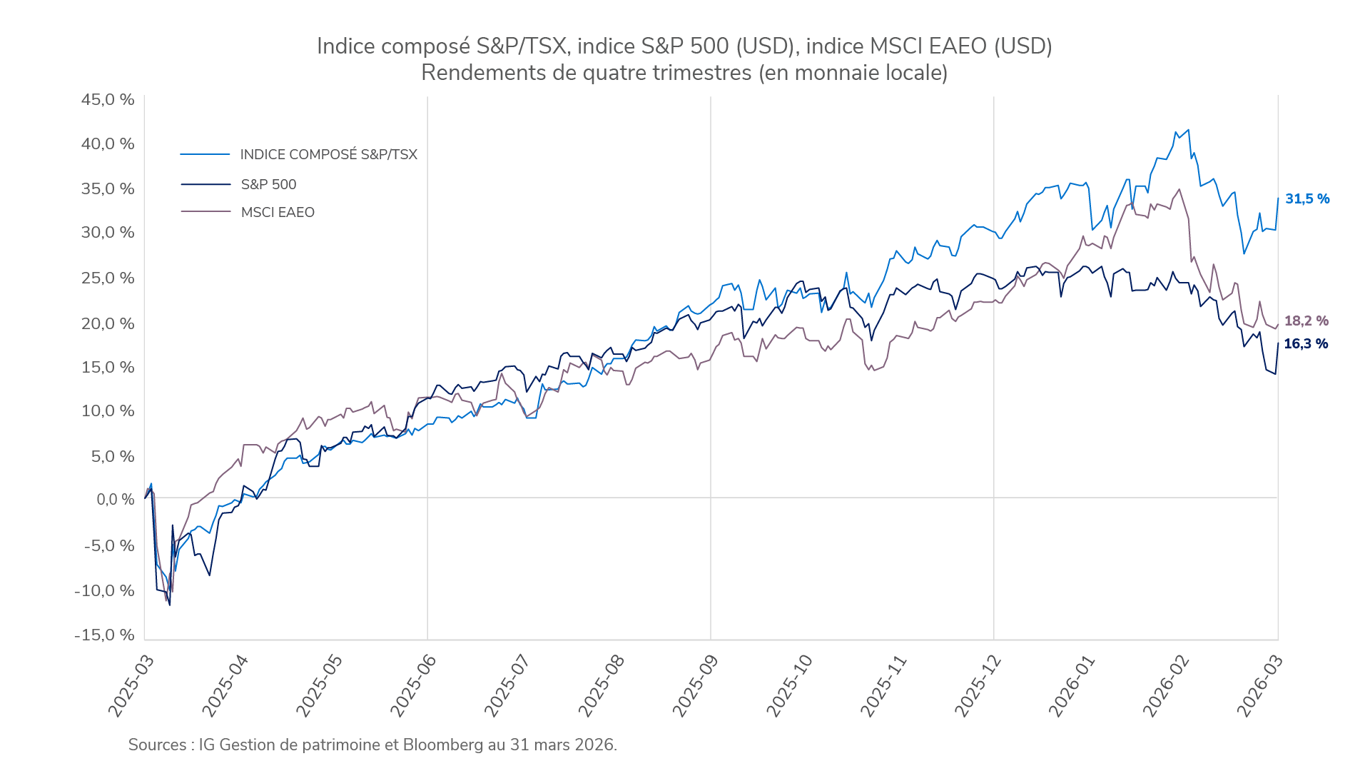 Revue des marchés :  Le choc pétrolier a provoqué des turbulences, les produits de base étant la principale source de crainte d’inflation
