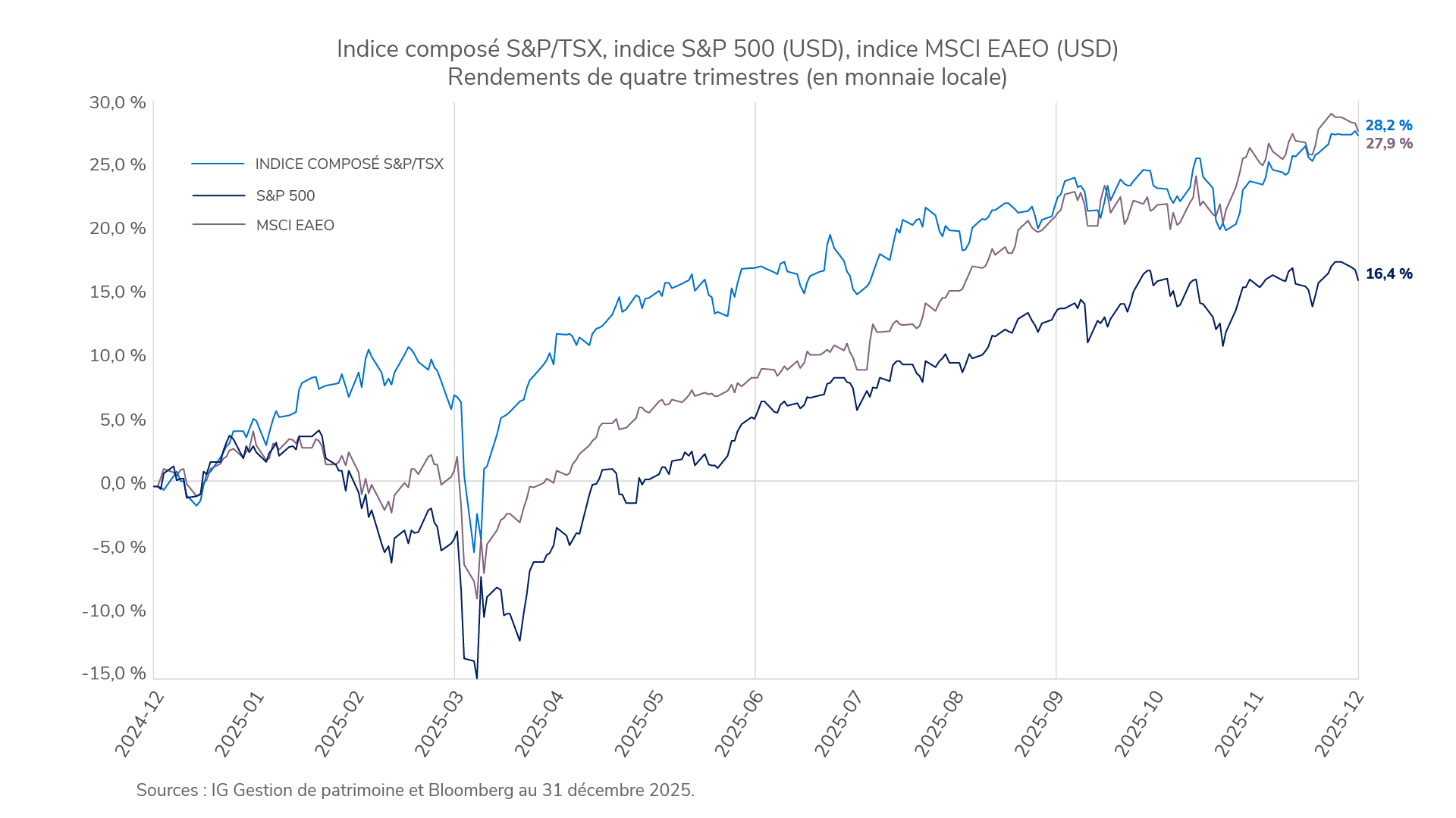 Revue des marchés :  Raffermissement de la croissance mondiale, ralentissement de l’inflation et politique expansionniste