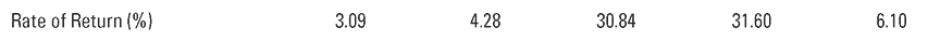 Rate of Return