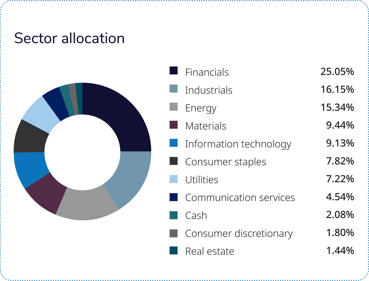Almost two-thirds of the fund is comprised of four sectors: financials, industrials, energy and consumer staples. 