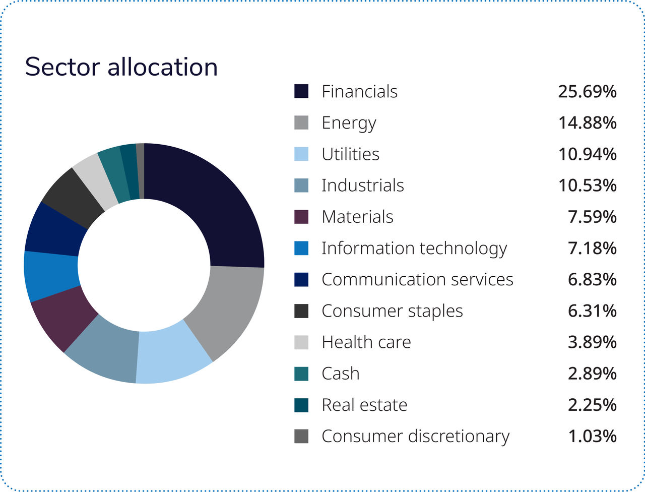 Almost two-thirds of the fund is comprised of four sectors: financials, energy, information technology and industrials.