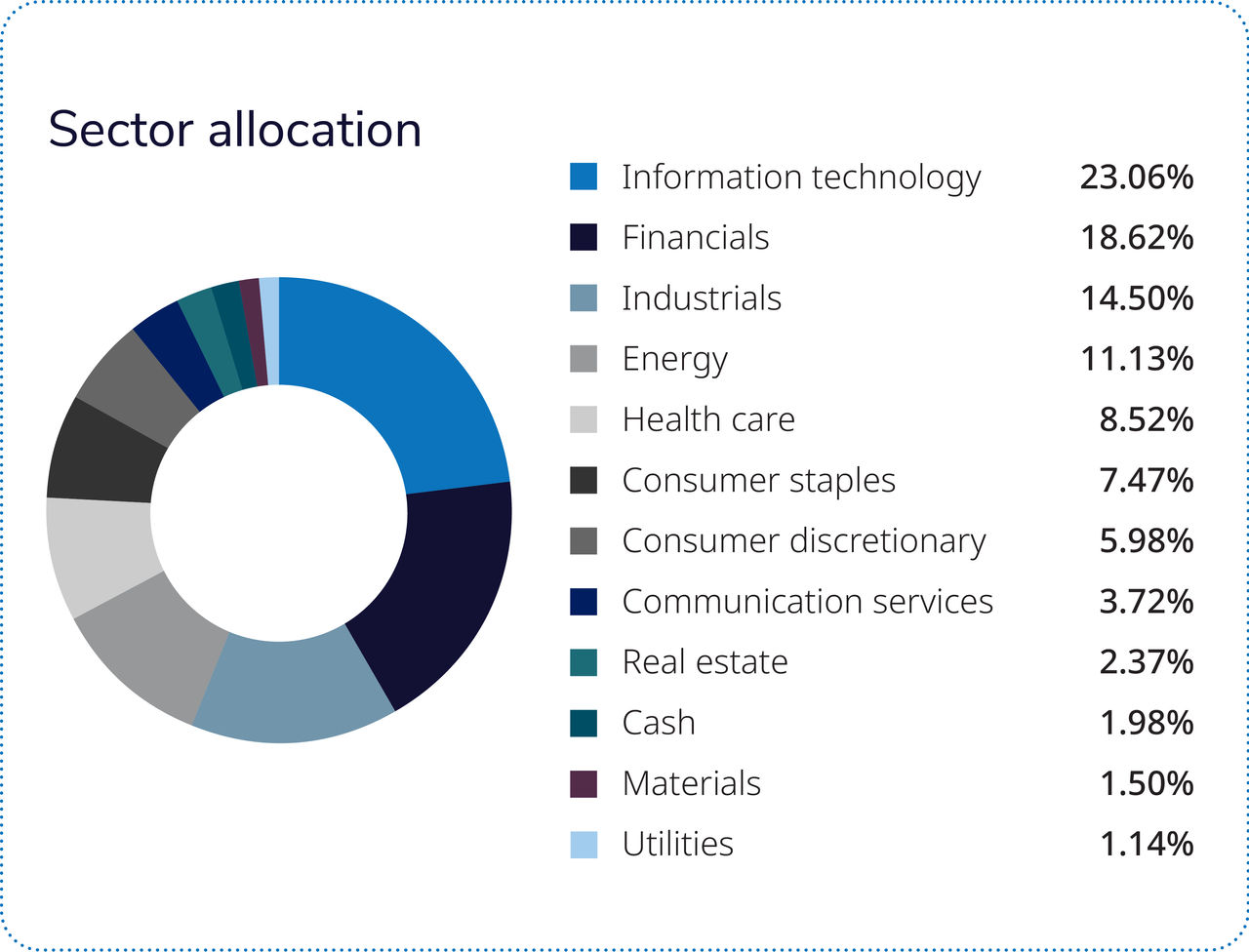 Almost two-thirds of the fund is comprised of four sectors: financials, energy, information technology and industrials.