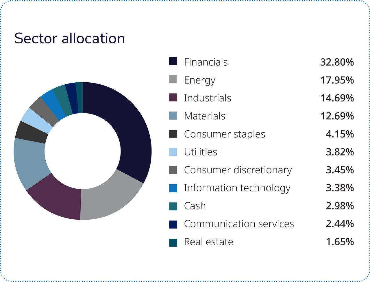 Almost three-quarters of the fund is comprised of four sectors: financials, energy, industrials and materials. 