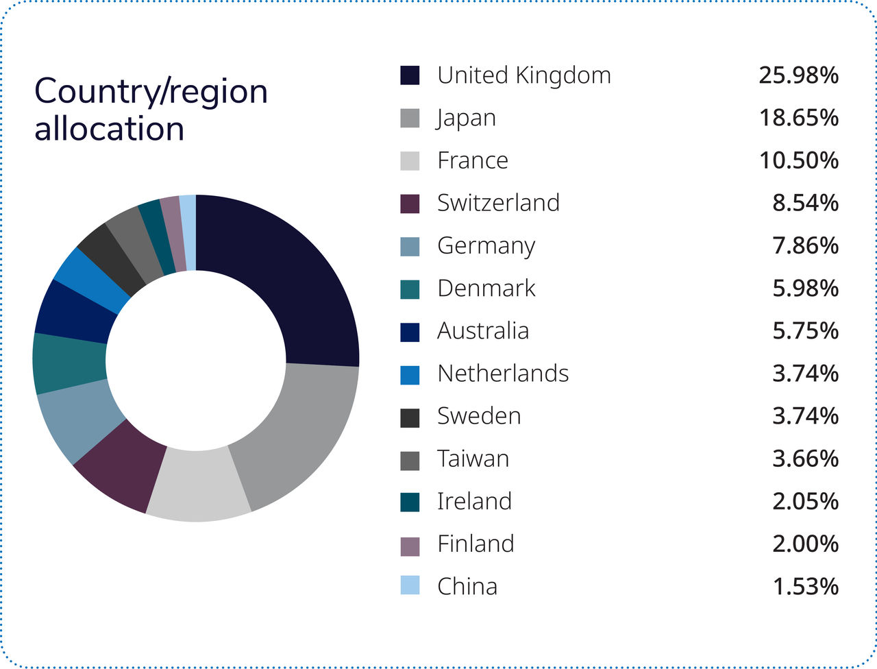 Almost two-thirds of the fund is comprised of four countries/regions: the U.K., Japan, Switzerland and Australia.  