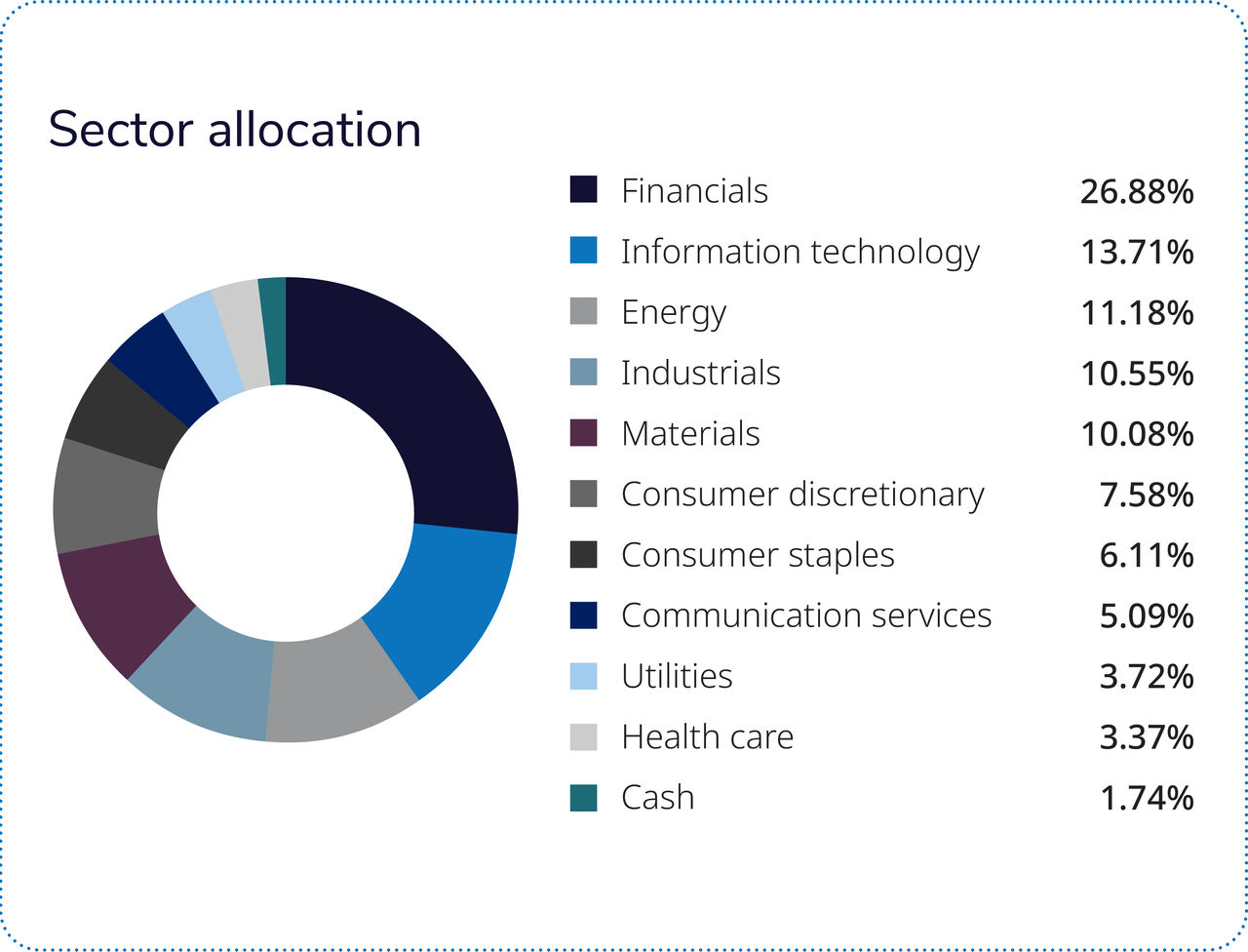 Almost two-thirds of the fund is comprised of four sectors: financials, energy, information technology and industrials.