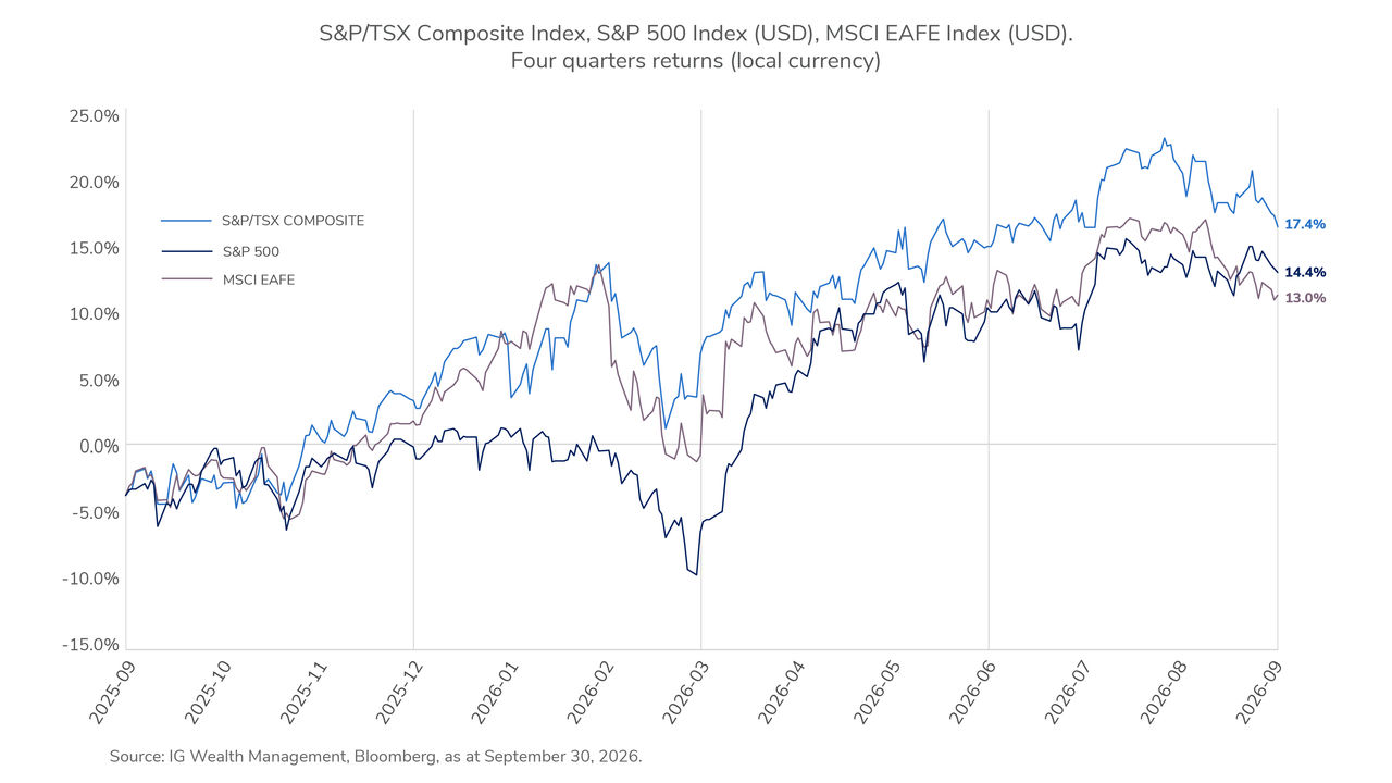 Compared to 12 months ago, the S&P/TSX Composite has now gained 10.28%; the S&P 500 27.86%; and the MSCI EAFE 12.27%.