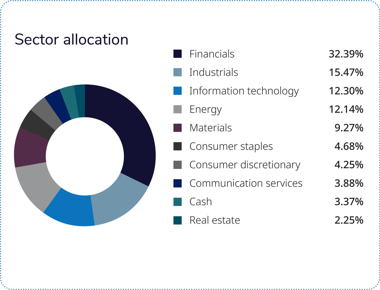 Almost two-thirds of the fund is comprised of four sectors: financials, energy, information technology and industrials.