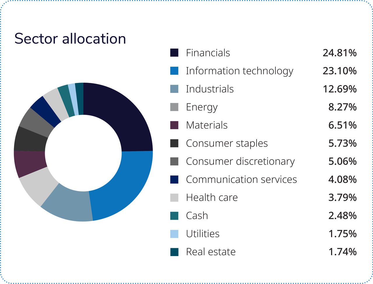 Almost two-thirds of the fund is comprised of four sectors: financials, energy, information technology and industrials.