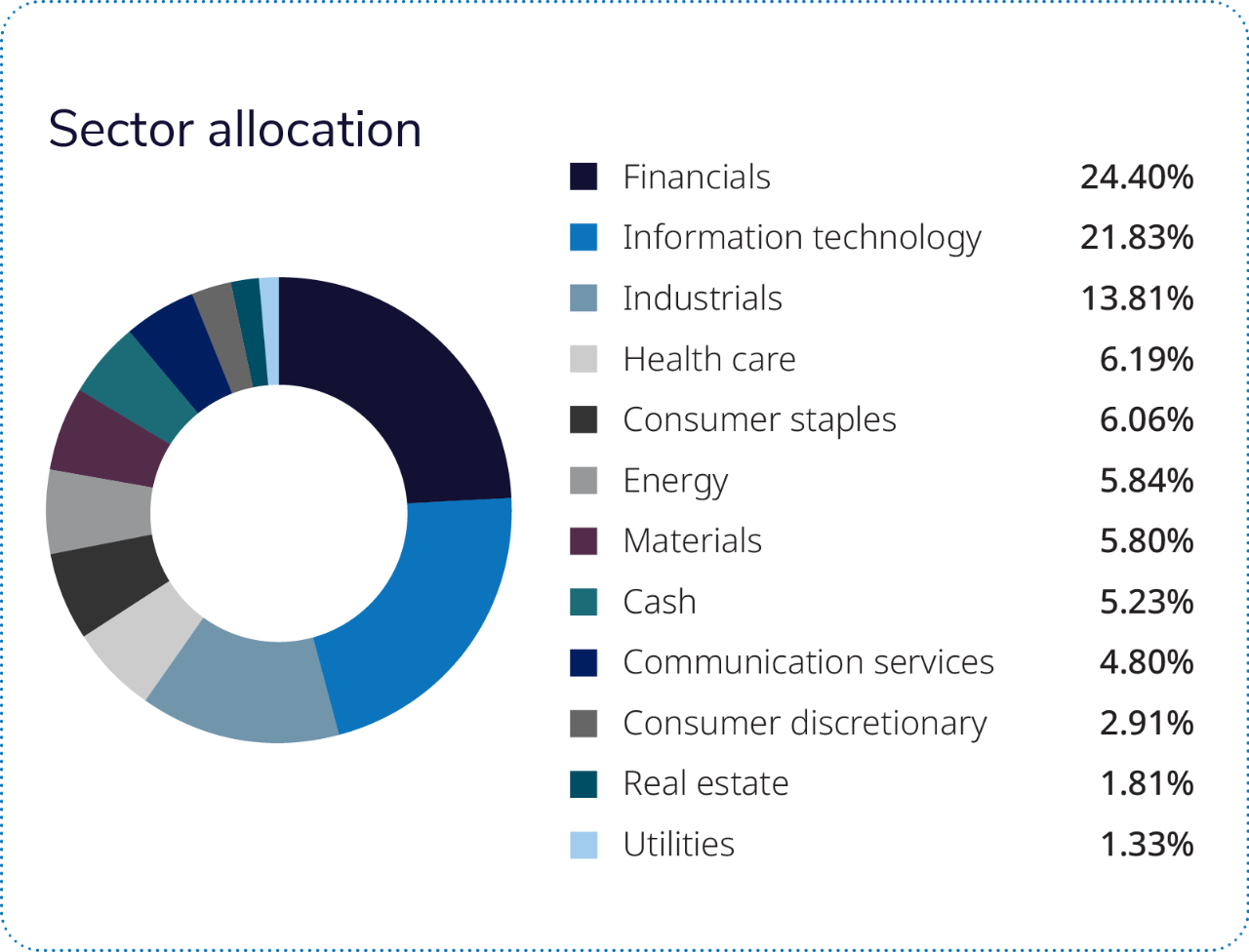 Almost two-thirds of the fund is comprised of four sectors: financials, energy, information technology and industrials.