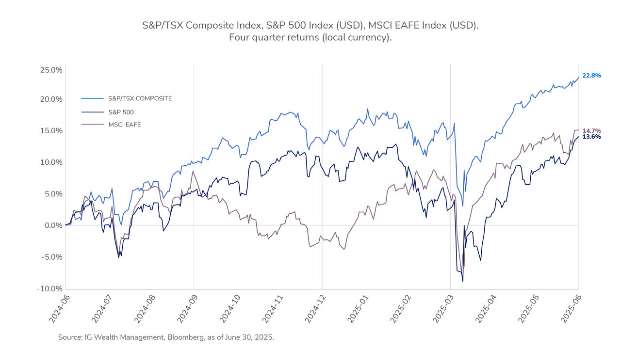 Compared to 12 months ago, the S&P/TSX Composite has now gained 10.28%; the S&P 500 27.86%; and the MSCI EAFE 12.27%.