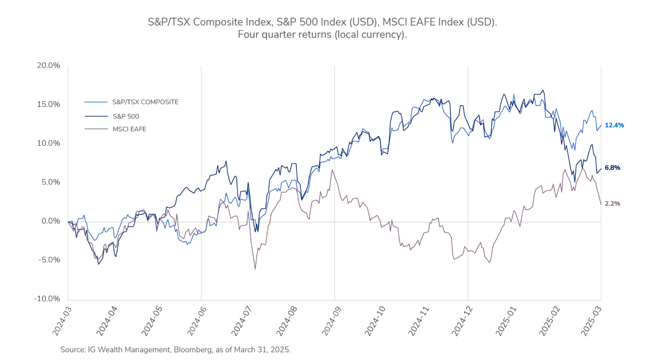 Compared to 12 months ago, the S&P/TSX Composite has now gained 10.28%; the S&P 500 27.86%; and the MSCI EAFE 12.27%.