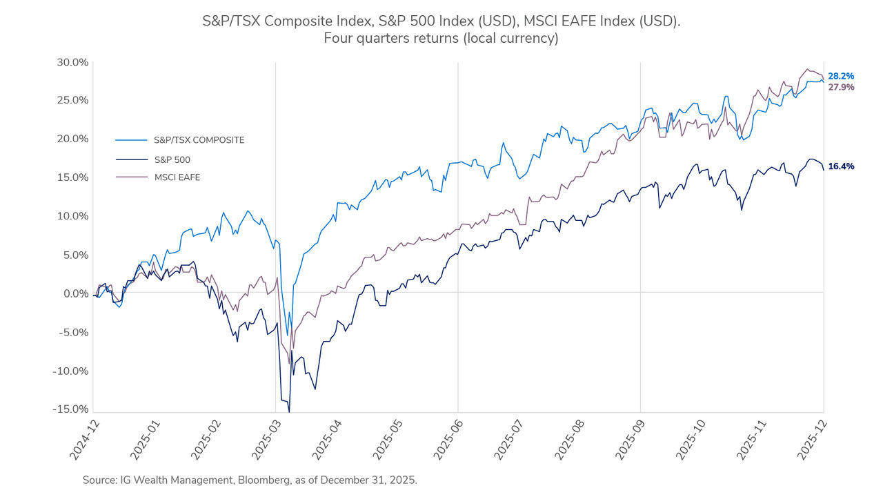 Compared to 12 months ago, the S&P/TSX Composite has now gained 10.28%; the S&P 500 27.86%; and the MSCI EAFE 12.27%.