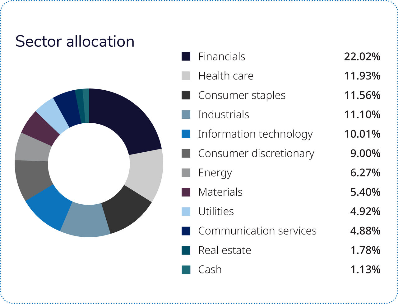 Just over half of the fund is comprised of four sectors: financials, health care, industrials and information technology.