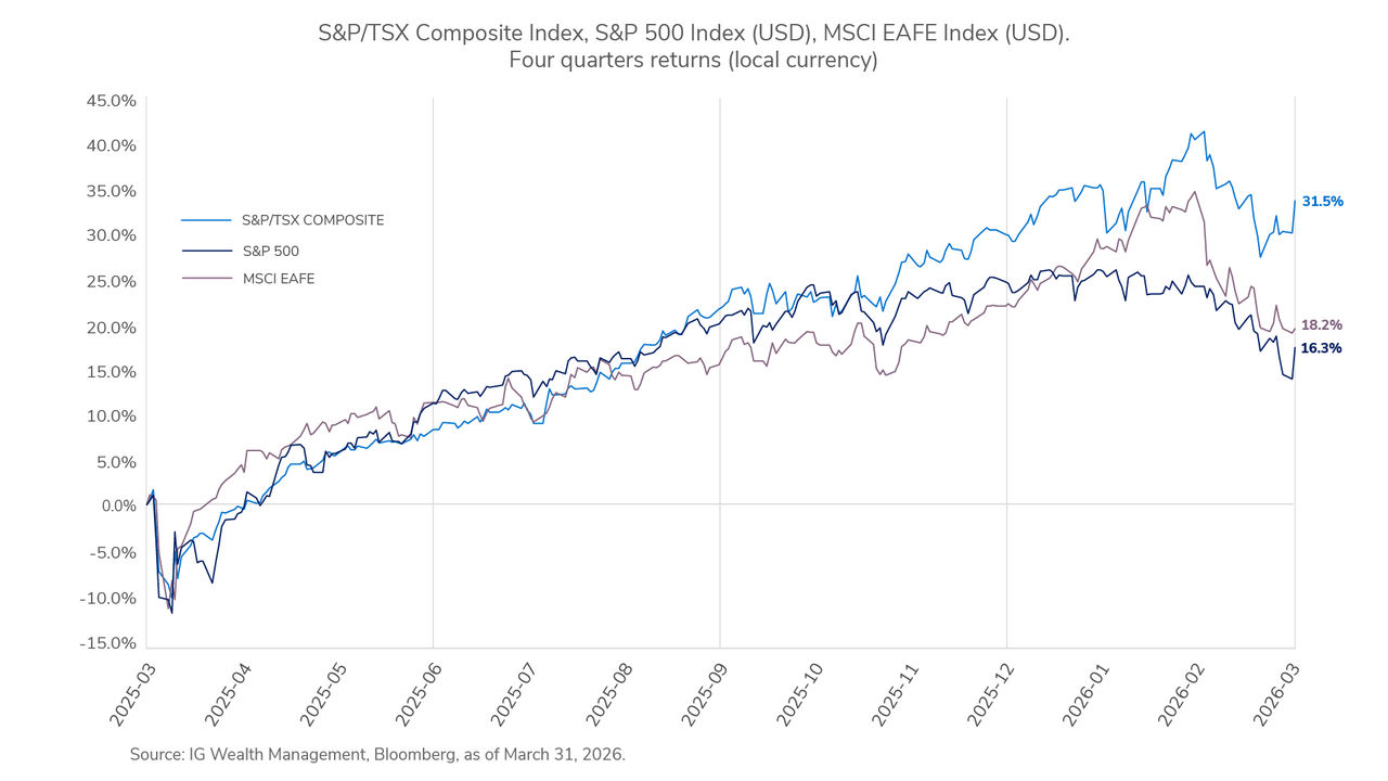 Compared to 12 months ago, the S&P/TSX Composite has now gained 10.28%; the S&P 500 27.86%; and the MSCI EAFE 12.27%.
