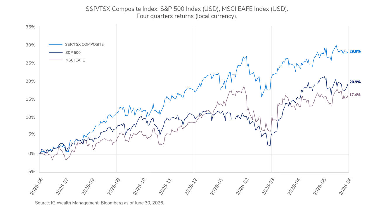 Compared to 12 months ago, the S&P/TSX Composite has now gained 10.28%; the S&P 500 27.86%; and the MSCI EAFE 12.27%.