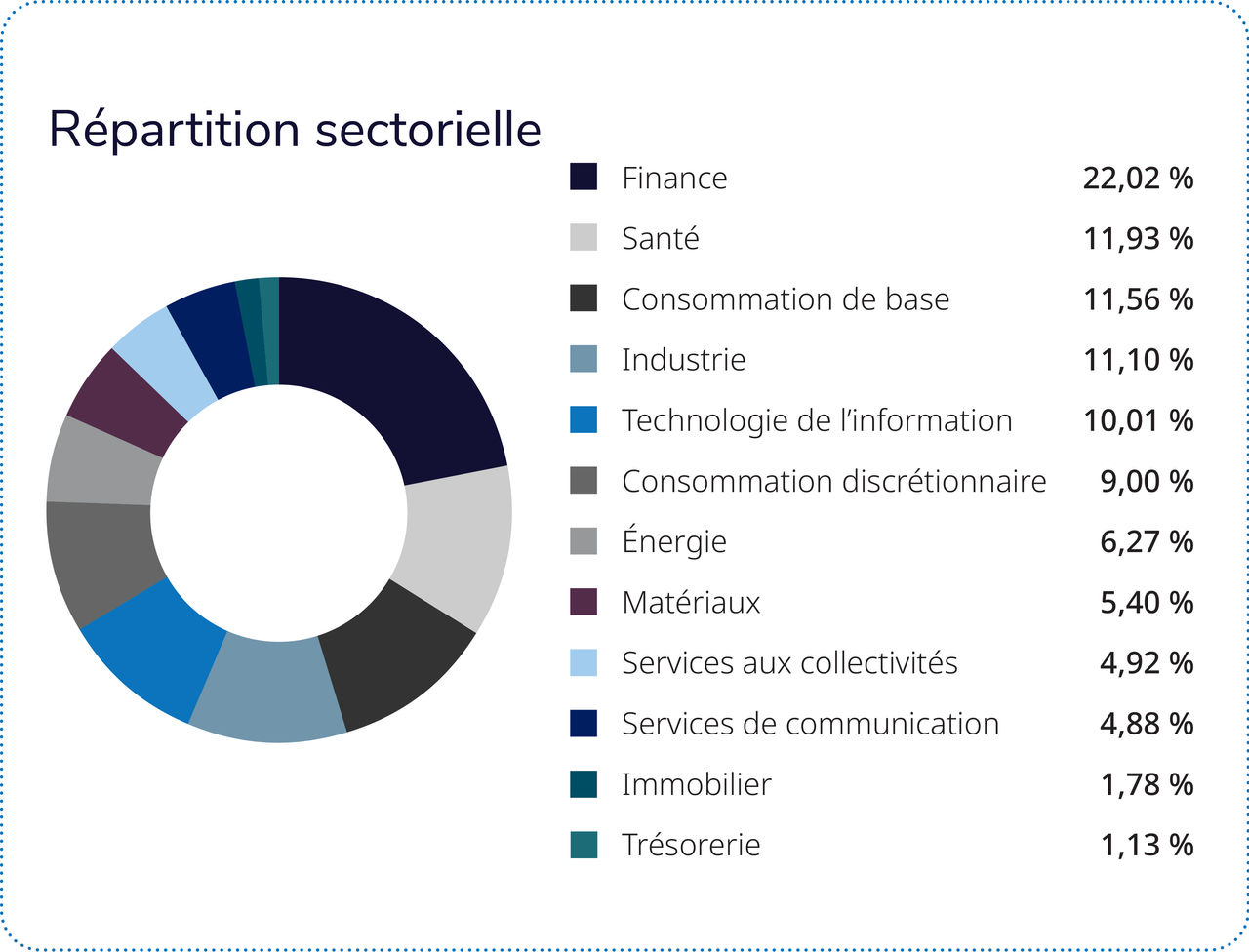 Les quatre secteurs suivants représentent un peu plus de la moitié du Fonds : finance, soins de santé, industrie et technologie de l’information.