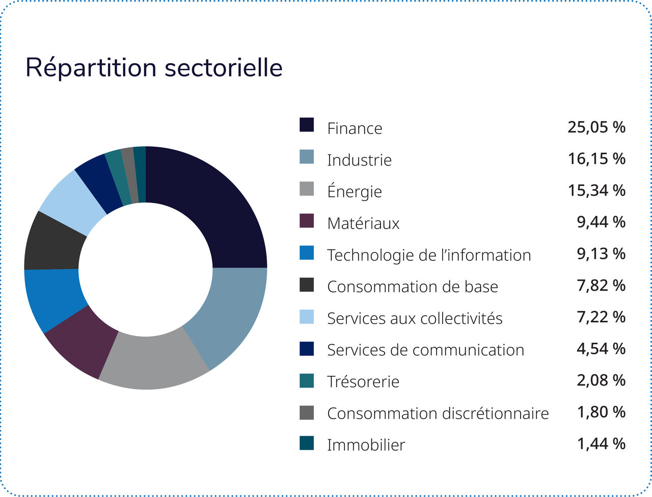 Les quatre secteurs suivants représentent près des deux tiers du Fonds : finance, industrie, énergie et consommation de base. 