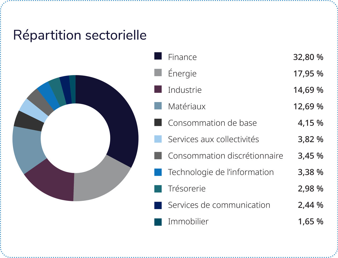 Les quatre secteurs suivants représentent près des trois quarts du Fonds : finance, énergie, industrie et matériaux. 