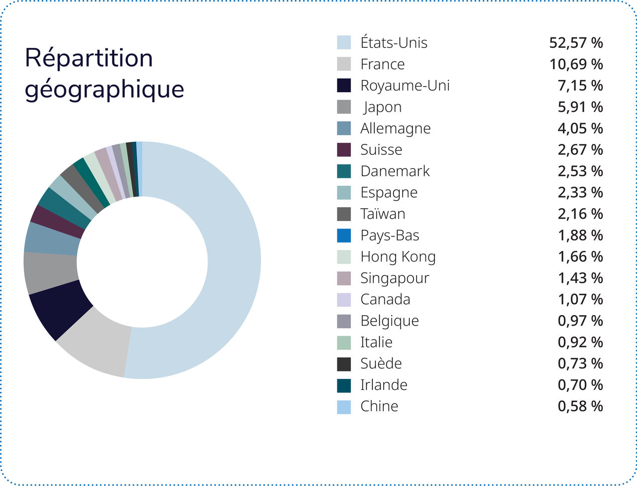 Les quatre secteurs suivants représentent près des deux tiers du Fonds : finance, énergie, technologie de l’information et industrie. 