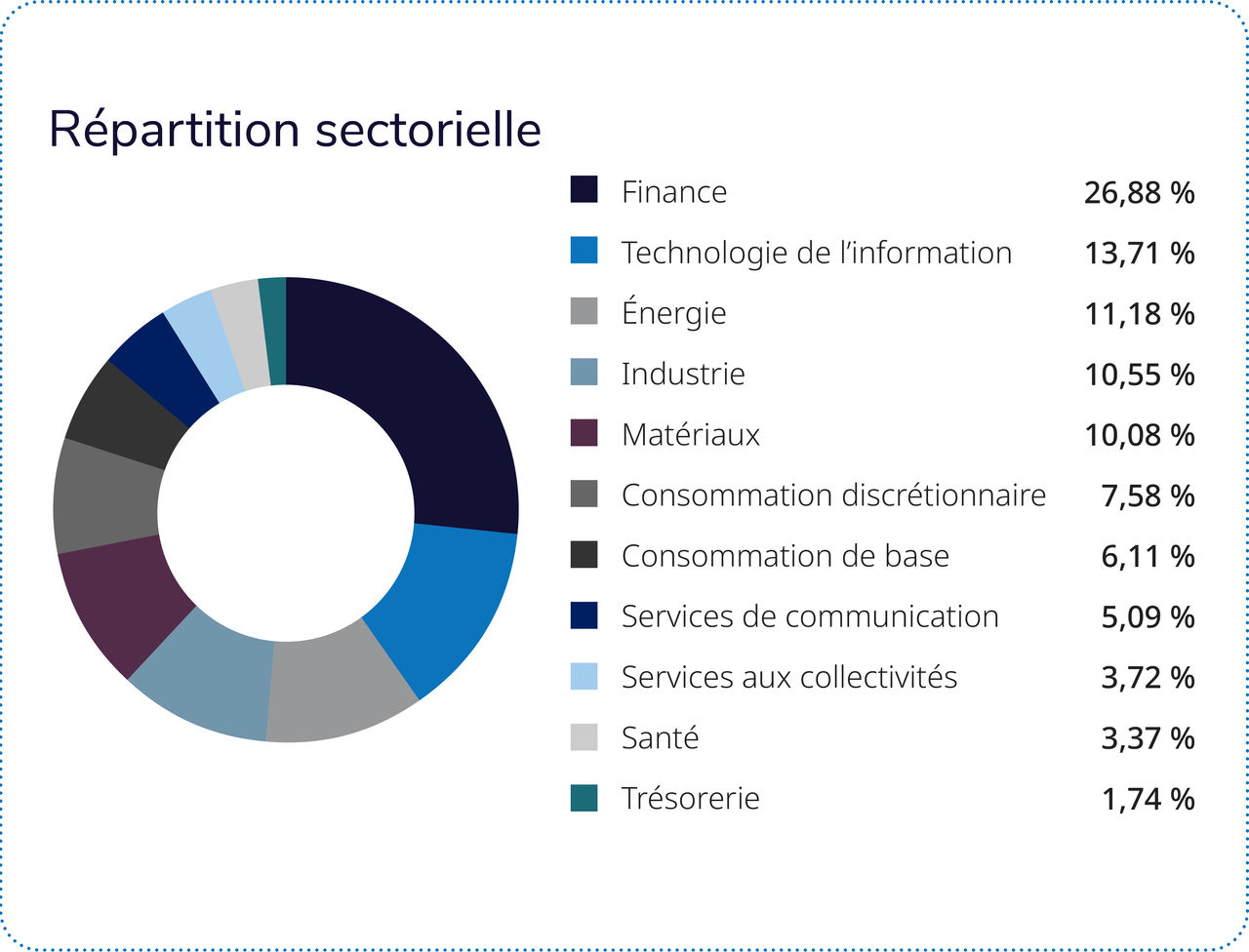 Les quatre secteurs suivants représentent près des deux tiers du Fonds : finance, énergie, technologie de l’information et industrie. 