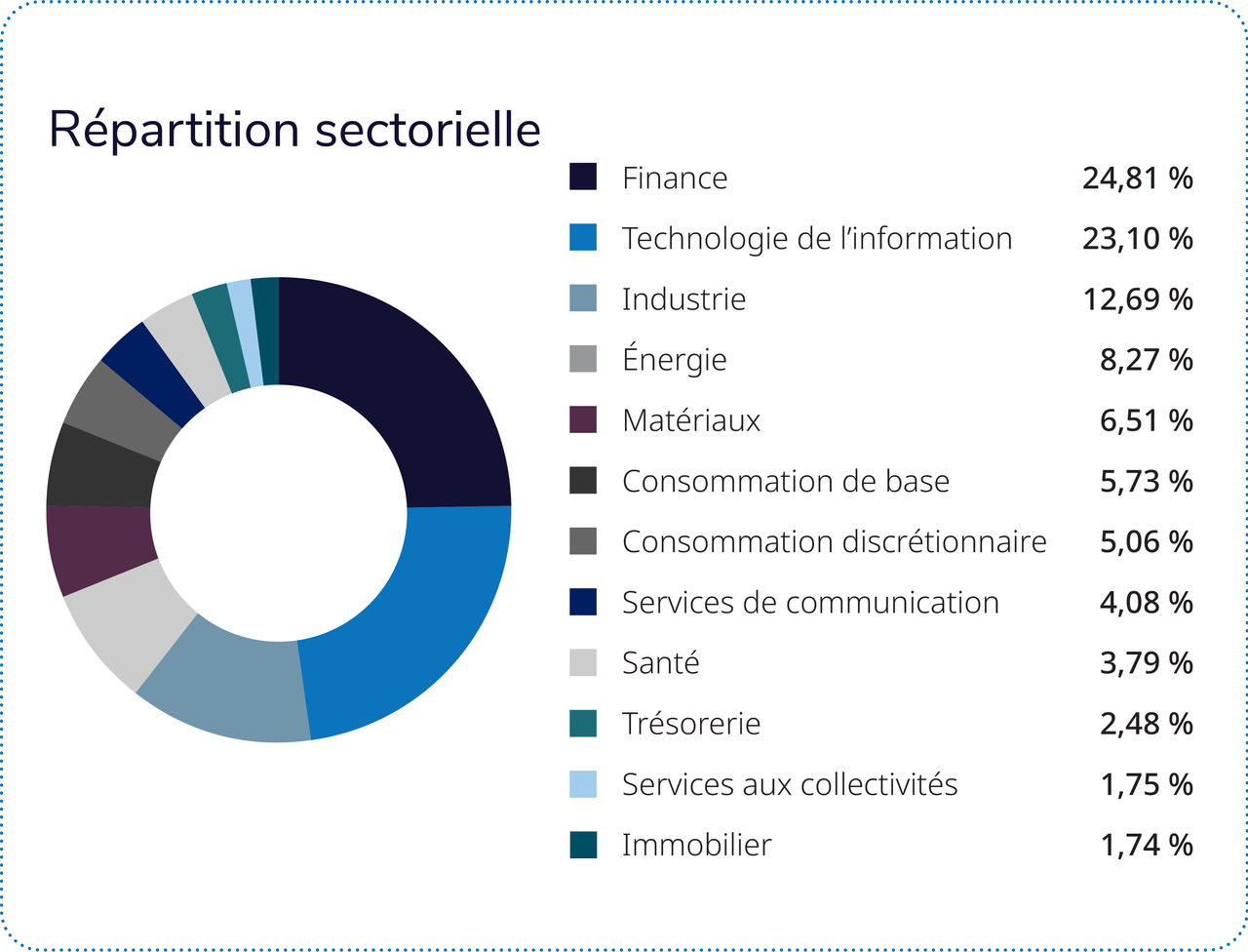 Les quatre secteurs suivants représentent près des deux tiers du Fonds : finance, énergie, technologie de l’information et industrie. 